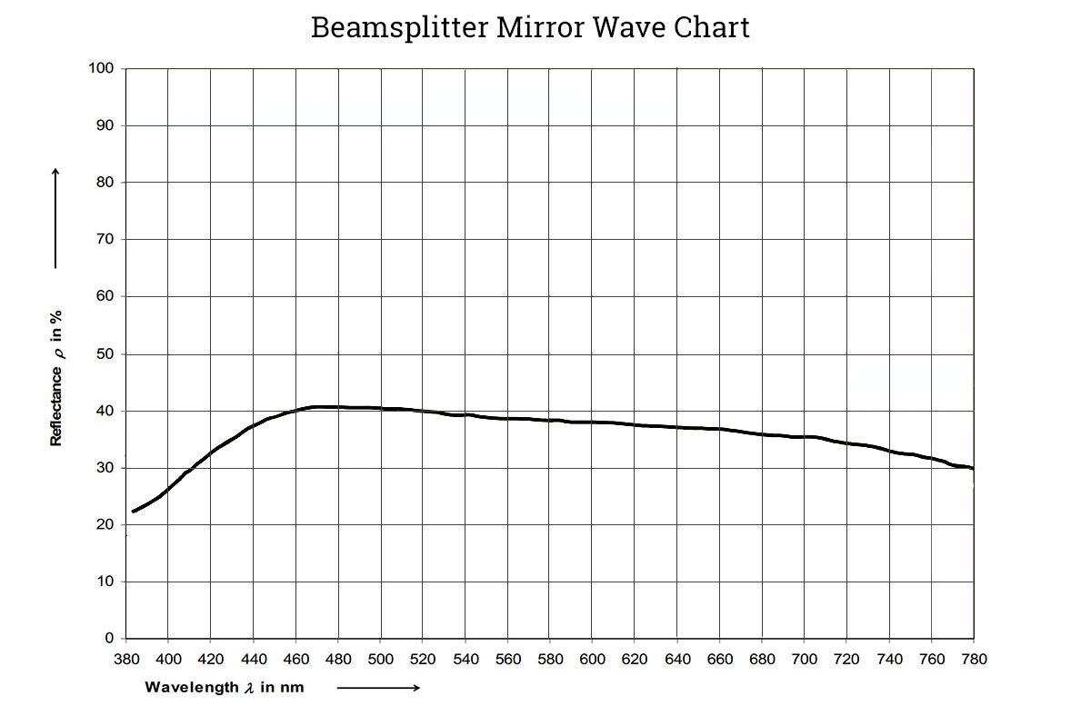Beamsplitter Mirror Wave Chart