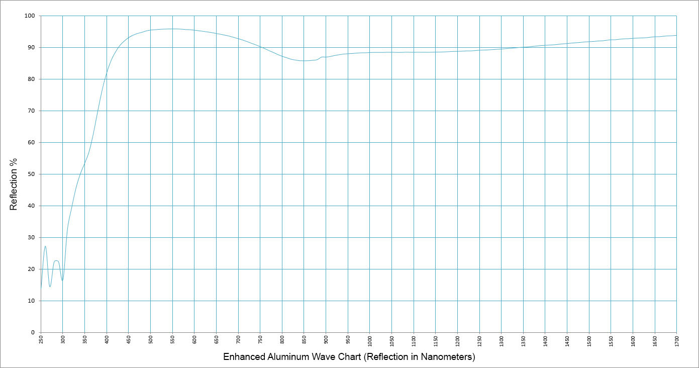 enhancedaluminumwavechart