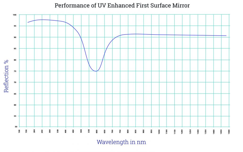 uv-enhanced-first-surface-mirror-wavechart-1030x644
